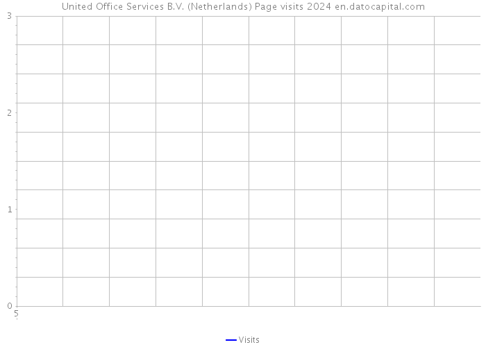 United Office Services B.V. (Netherlands) Page visits 2024 