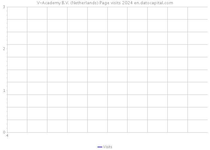 V-Academy B.V. (Netherlands) Page visits 2024 