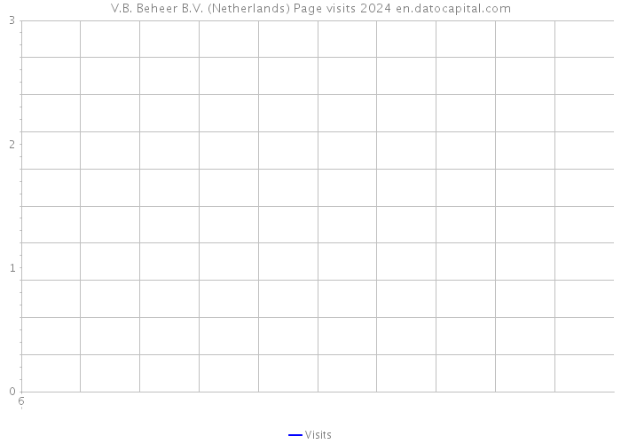 V.B. Beheer B.V. (Netherlands) Page visits 2024 