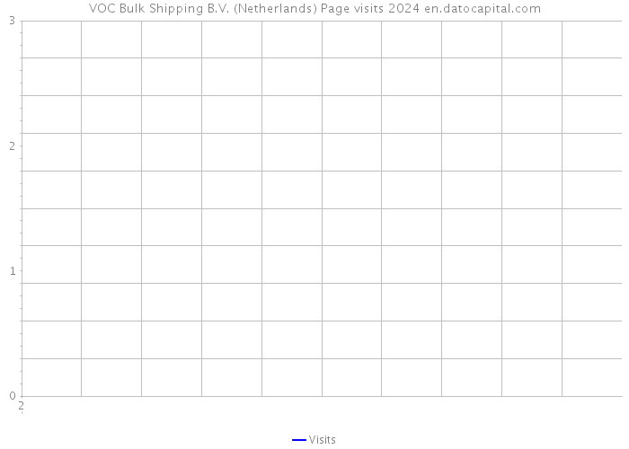 VOC Bulk Shipping B.V. (Netherlands) Page visits 2024 