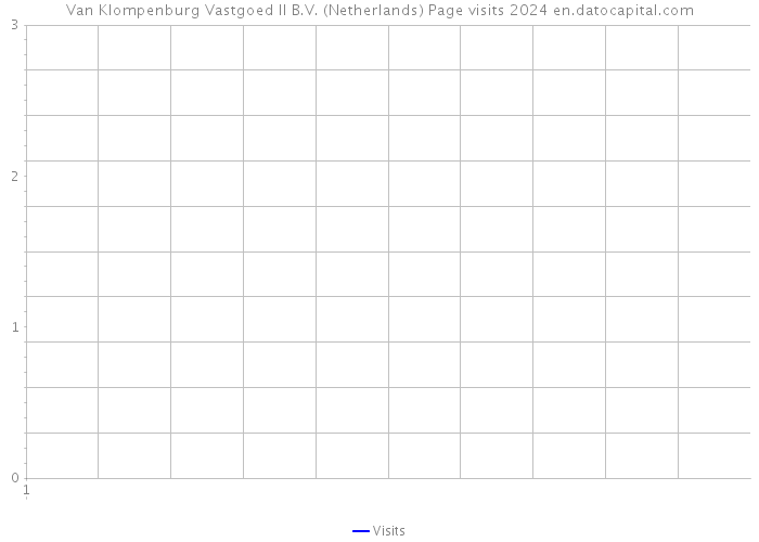 Van Klompenburg Vastgoed II B.V. (Netherlands) Page visits 2024 