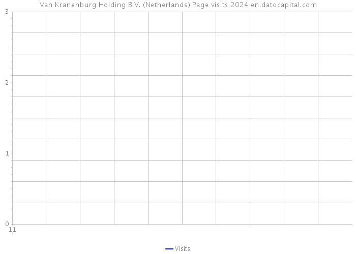 Van Kranenburg Holding B.V. (Netherlands) Page visits 2024 