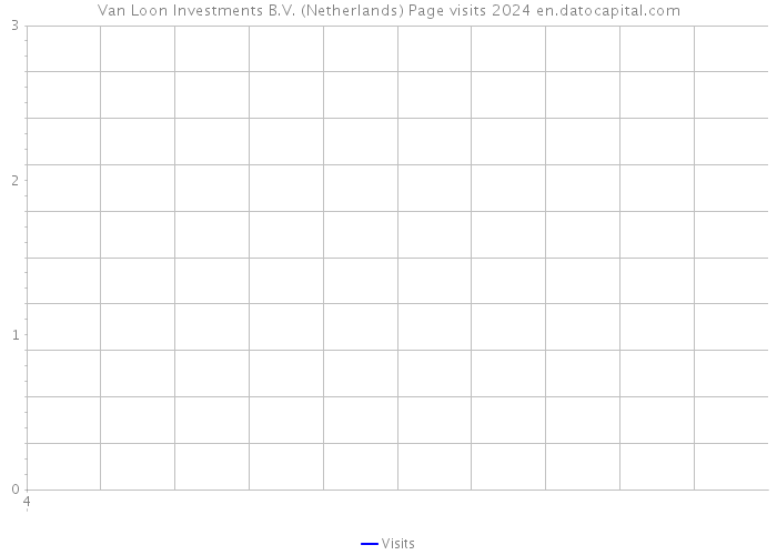 Van Loon Investments B.V. (Netherlands) Page visits 2024 