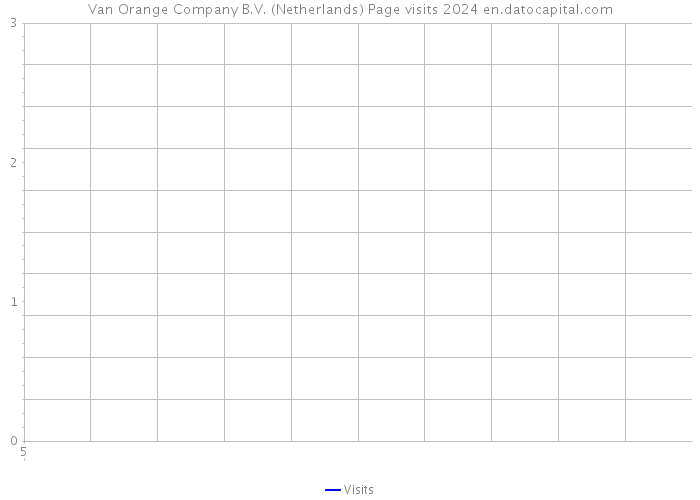 Van Orange Company B.V. (Netherlands) Page visits 2024 