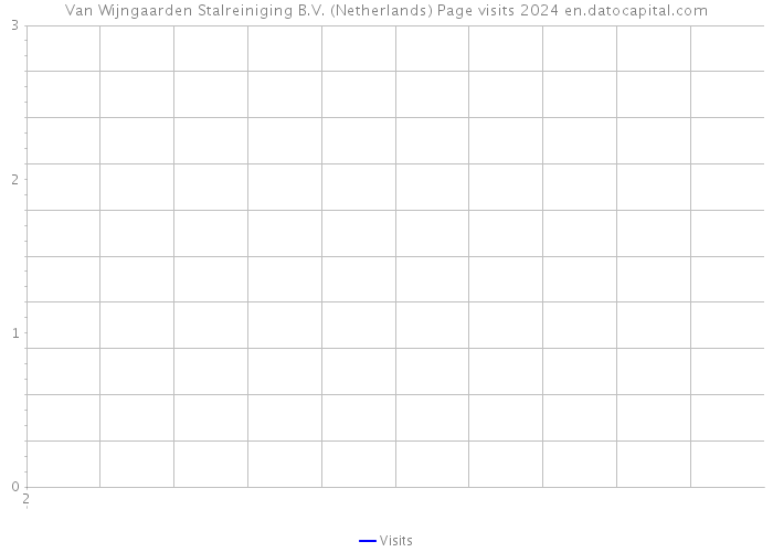Van Wijngaarden Stalreiniging B.V. (Netherlands) Page visits 2024 