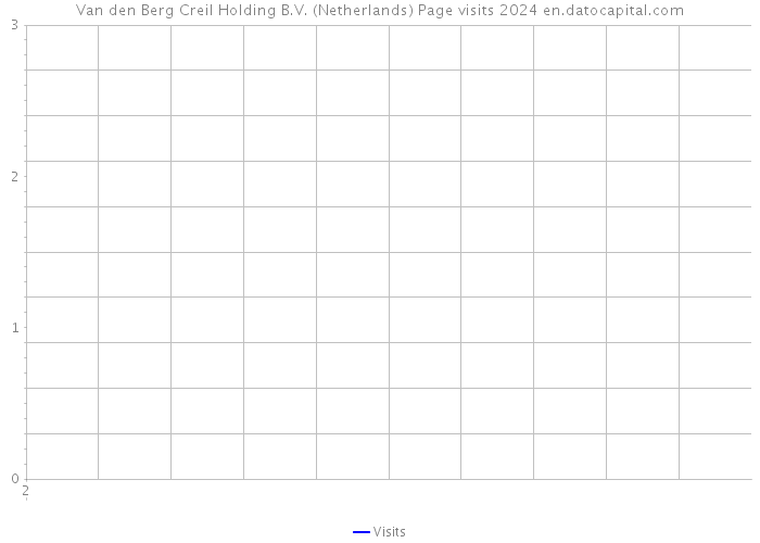 Van den Berg Creil Holding B.V. (Netherlands) Page visits 2024 
