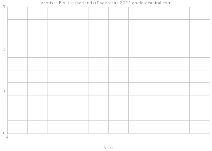Ventisca B.V. (Netherlands) Page visits 2024 