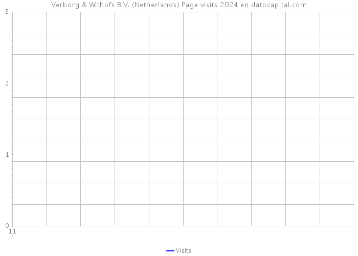 Verborg & Withofs B.V. (Netherlands) Page visits 2024 