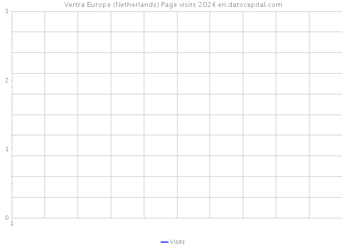 Vertra Europe (Netherlands) Page visits 2024 