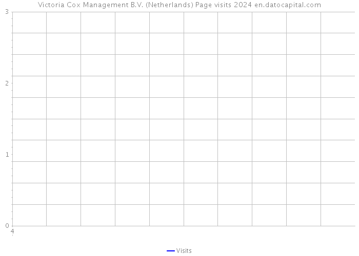 Victoria Cox Management B.V. (Netherlands) Page visits 2024 