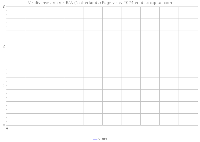 Viridis Investments B.V. (Netherlands) Page visits 2024 