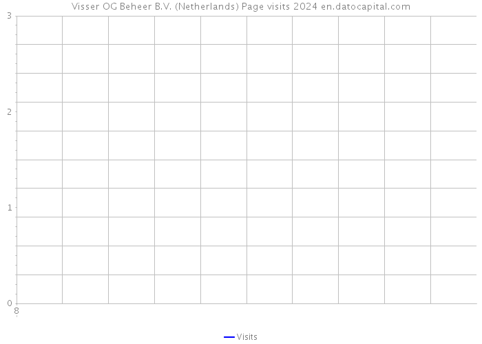 Visser OG Beheer B.V. (Netherlands) Page visits 2024 