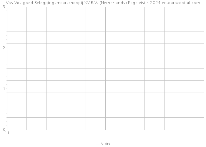 Vos Vastgoed Beleggingsmaatschappij XV B.V. (Netherlands) Page visits 2024 