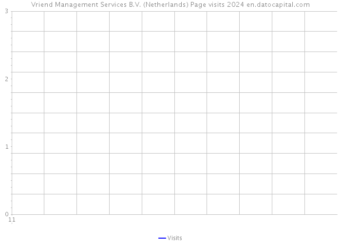 Vriend Management Services B.V. (Netherlands) Page visits 2024 