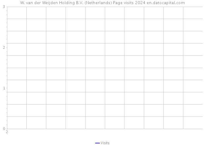 W. van der Weijden Holding B.V. (Netherlands) Page visits 2024 