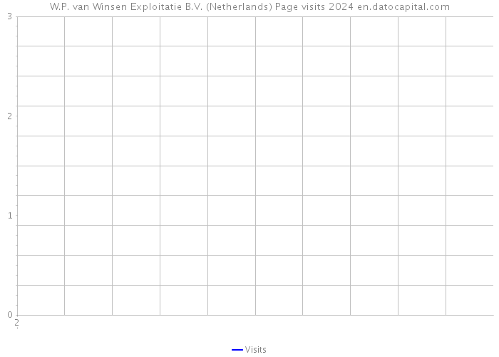 W.P. van Winsen Exploitatie B.V. (Netherlands) Page visits 2024 