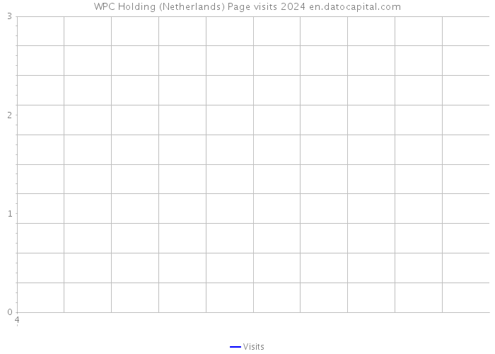 WPC Holding (Netherlands) Page visits 2024 