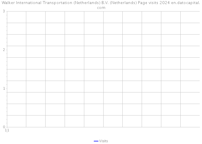 Walker International Transportation (Netherlands) B.V. (Netherlands) Page visits 2024 