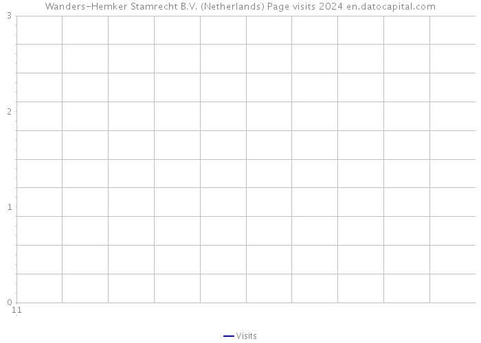 Wanders-Hemker Stamrecht B.V. (Netherlands) Page visits 2024 