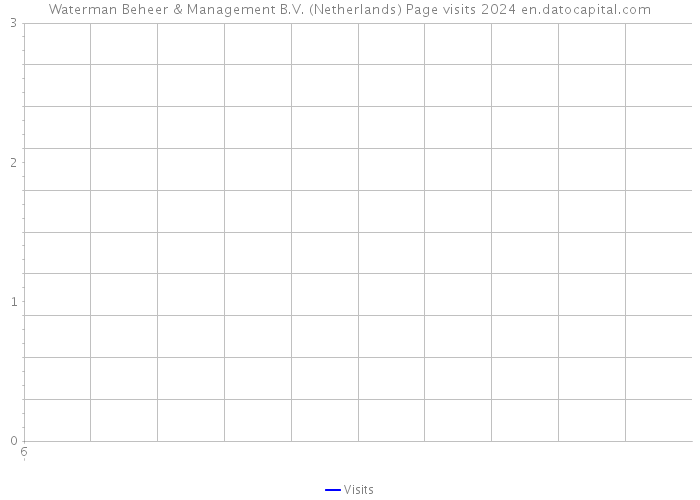 Waterman Beheer & Management B.V. (Netherlands) Page visits 2024 