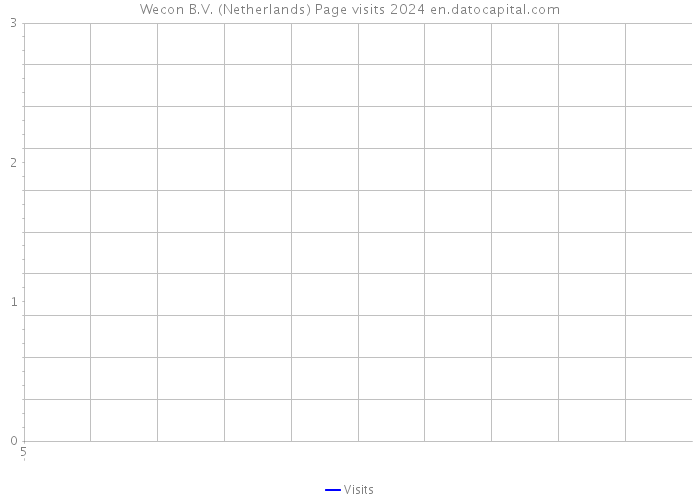 Wecon B.V. (Netherlands) Page visits 2024 