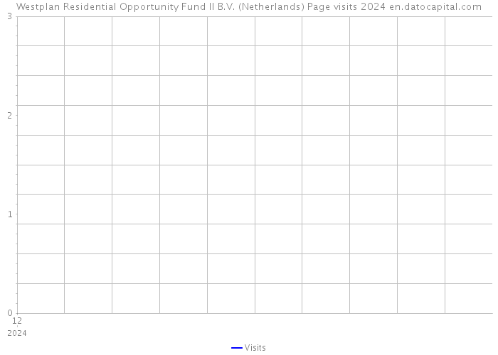 Westplan Residential Opportunity Fund II B.V. (Netherlands) Page visits 2024 