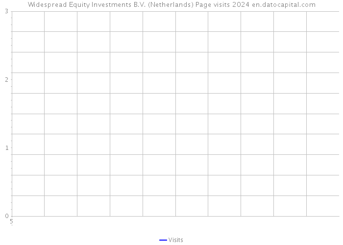 Widespread Equity Investments B.V. (Netherlands) Page visits 2024 