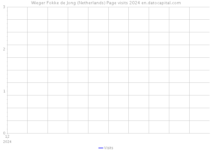 Wieger Fokke de Jong (Netherlands) Page visits 2024 