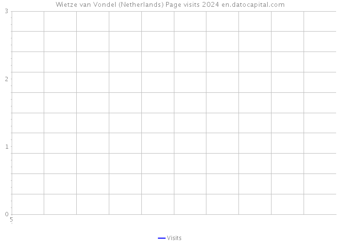 Wietze van Vondel (Netherlands) Page visits 2024 