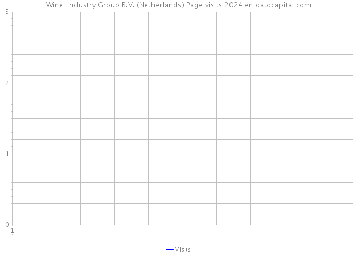 Winel Industry Group B.V. (Netherlands) Page visits 2024 