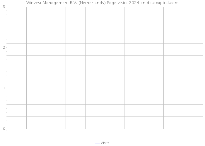 Winvest Management B.V. (Netherlands) Page visits 2024 