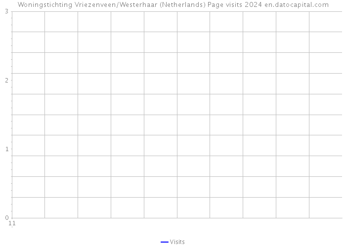 Woningstichting Vriezenveen/Westerhaar (Netherlands) Page visits 2024 