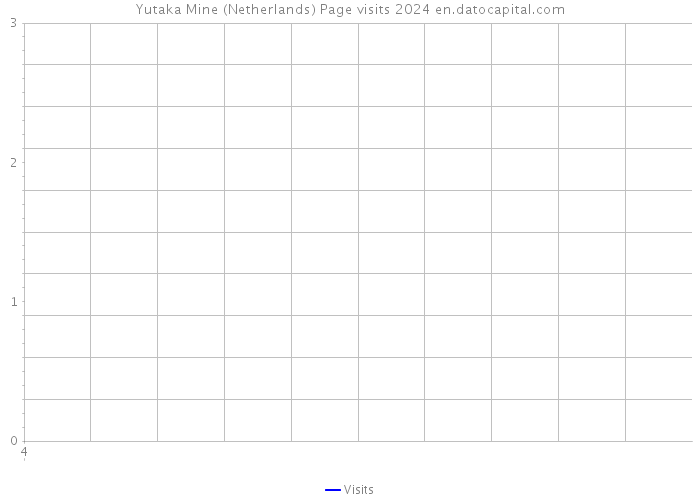 Yutaka Mine (Netherlands) Page visits 2024 
