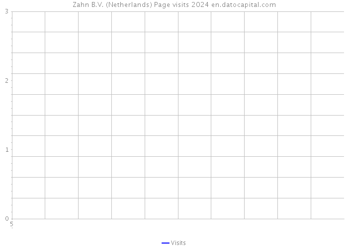 Zahn B.V. (Netherlands) Page visits 2024 