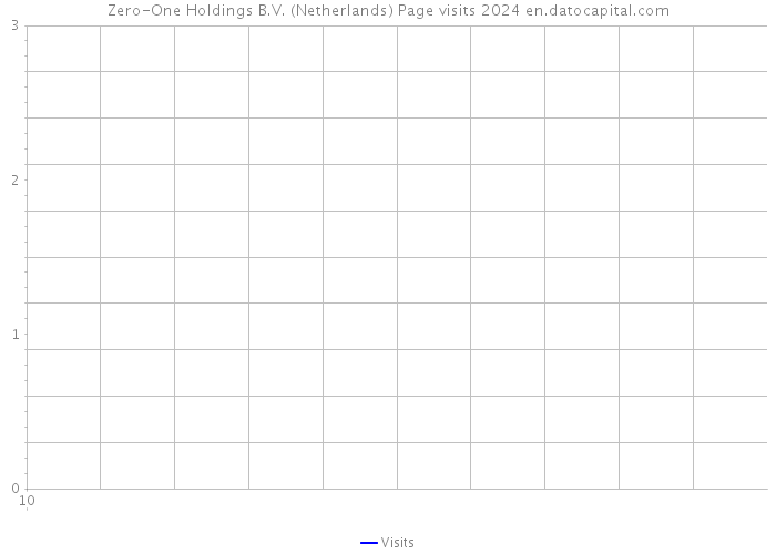 Zero-One Holdings B.V. (Netherlands) Page visits 2024 