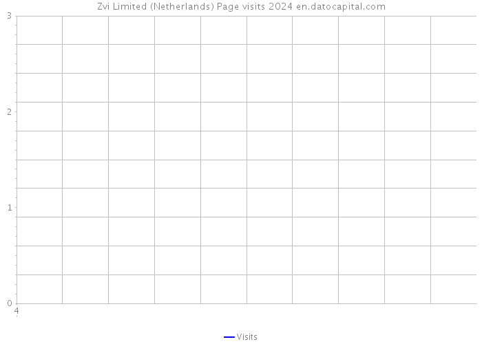 Zvi Limited (Netherlands) Page visits 2024 