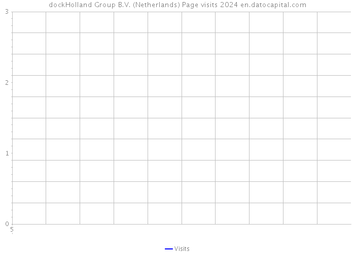 dockHolland Group B.V. (Netherlands) Page visits 2024 