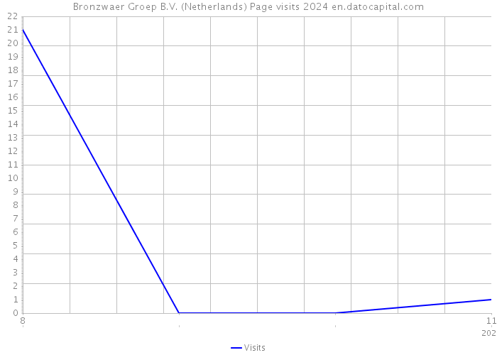 Bronzwaer Groep B.V. (Netherlands) Page visits 2024 