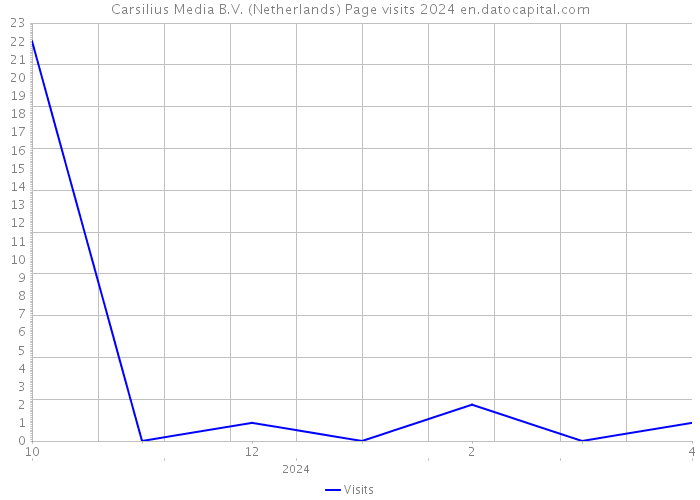 Carsilius Media B.V. (Netherlands) Page visits 2024 