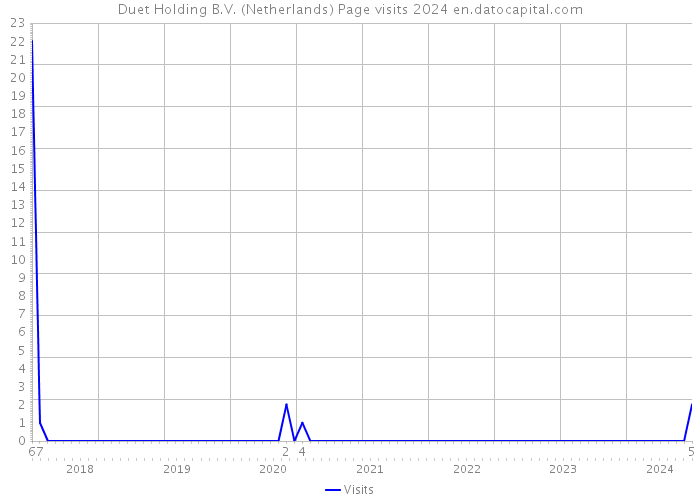 Duet Holding B.V. (Netherlands) Page visits 2024 
