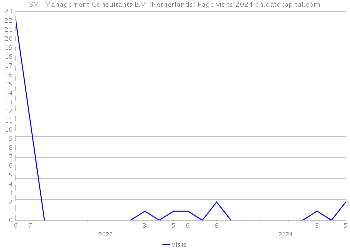 SMF Management Consultants B.V. (Netherlands) Page visits 2024 