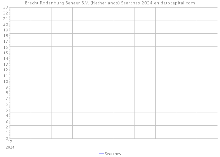 Brecht Rodenburg Beheer B.V. (Netherlands) Searches 2024 