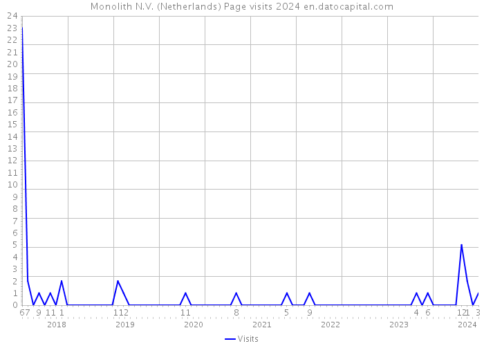 Monolith N.V. (Netherlands) Page visits 2024 