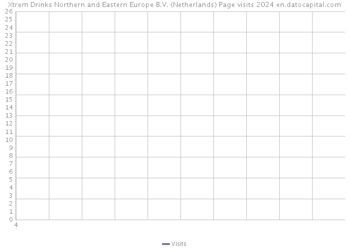 Xtrem Drinks Northern and Eastern Europe B.V. (Netherlands) Page visits 2024 
