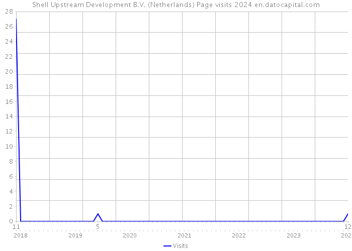 Shell Upstream Development B.V. (Netherlands) Page visits 2024 