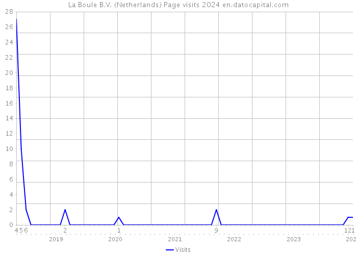 La Boule B.V. (Netherlands) Page visits 2024 