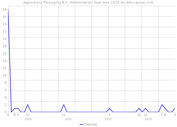Jagtenberg Packaging B.V. (Netherlands) Searches 2024 