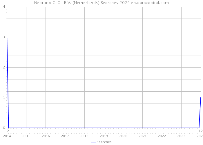Neptuno CLO I B.V. (Netherlands) Searches 2024 
