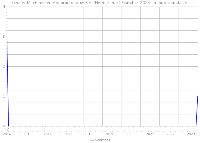 Schäfer Machine- en Apparatenbouw B.V. (Netherlands) Searches 2024 
