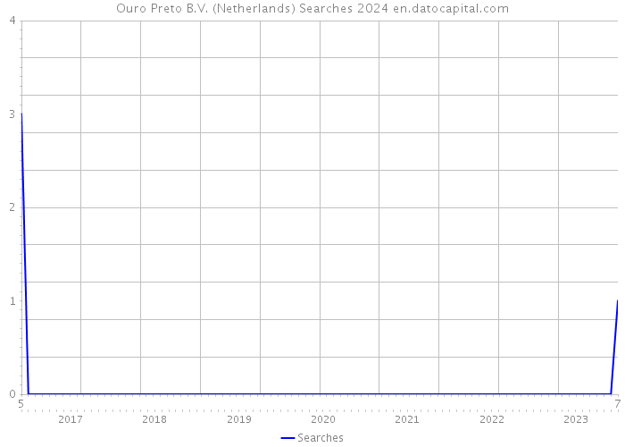 Ouro Preto B.V. (Netherlands) Searches 2024 